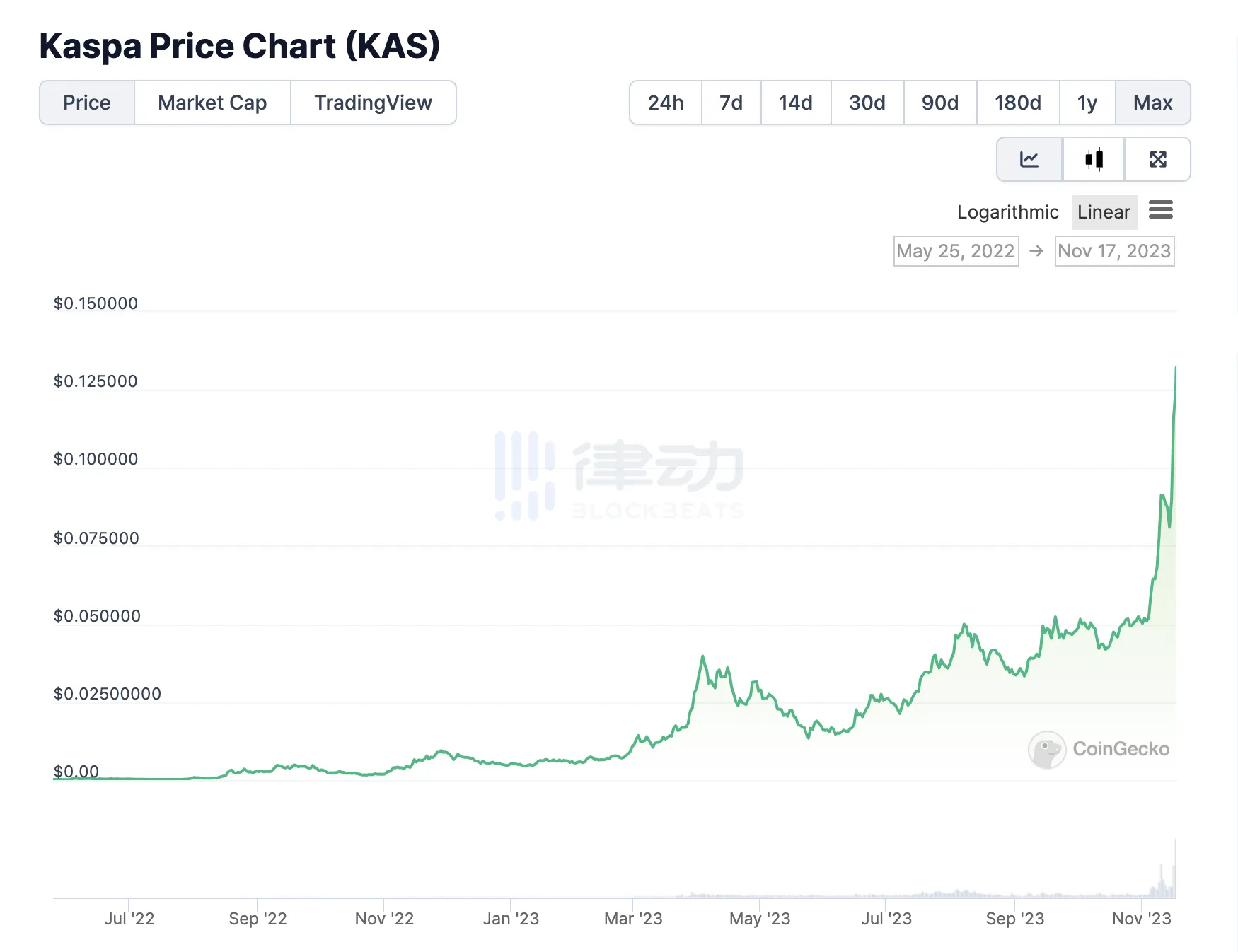 KAS上涨近800倍，揭秘POW矿币神话背后的“流水生产线”