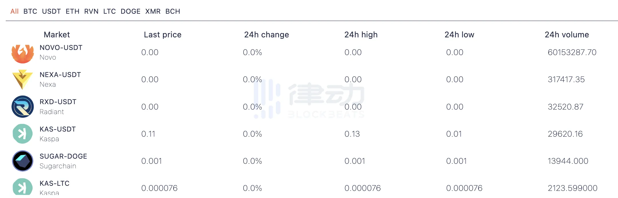 KAS上涨近800倍，揭秘POW矿币神话背后的“流水生产线”