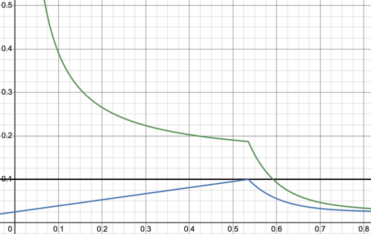 波卡探索減少通貨膨脹真的可行嗎？