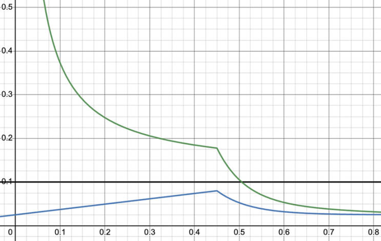波卡探索減少通貨膨脹真的可行嗎？