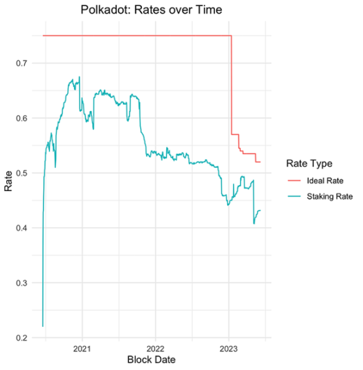 波卡探索減少通貨膨脹真的可行嗎？