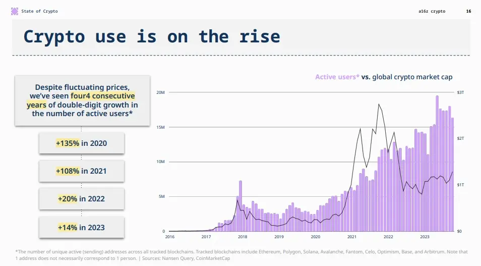 a16z interprets the development status, business boundaries and regulatory innovation of Web3