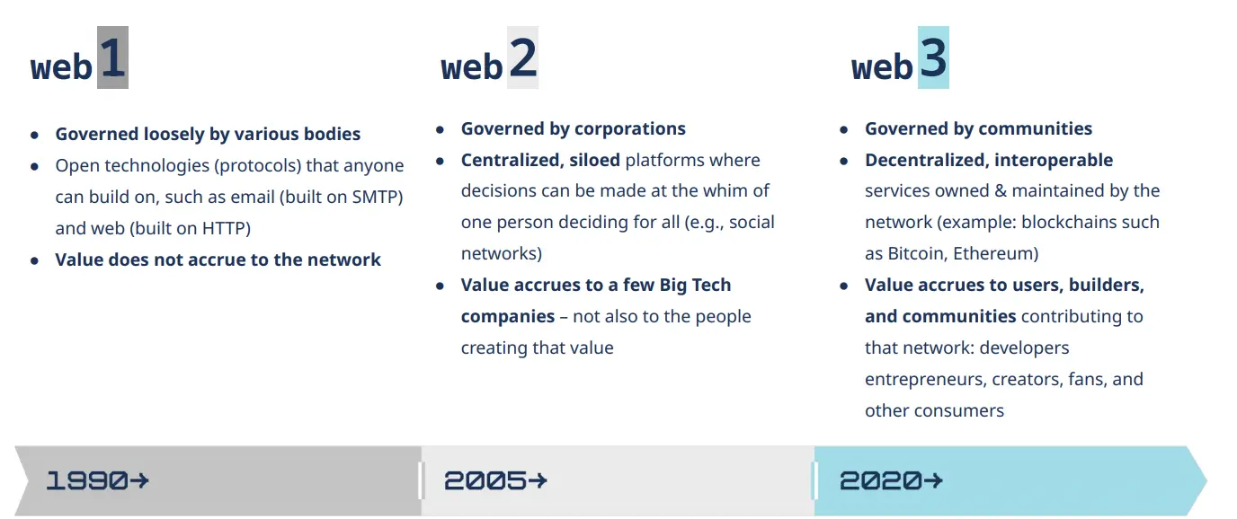a16z interprets the development status, business boundaries and regulatory innovation of Web3
