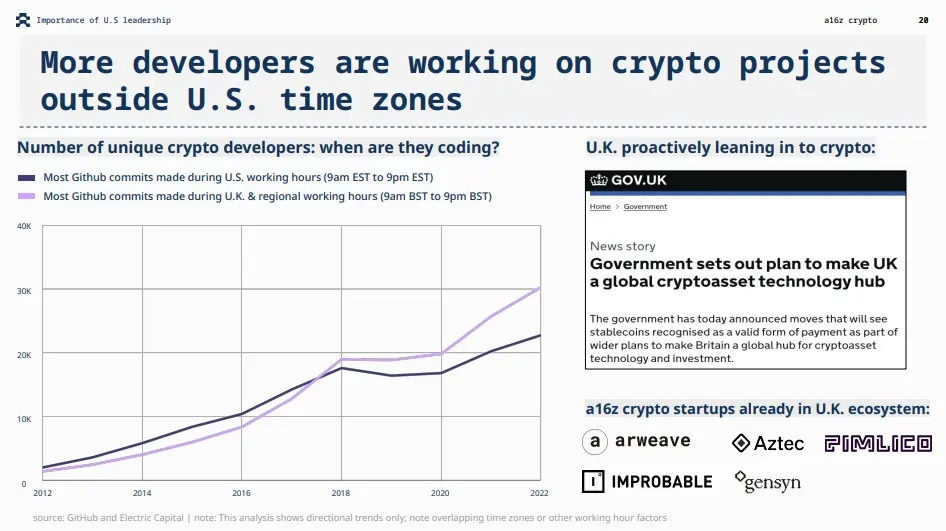 a16z interprets the development status, business boundaries and regulatory innovation of Web3