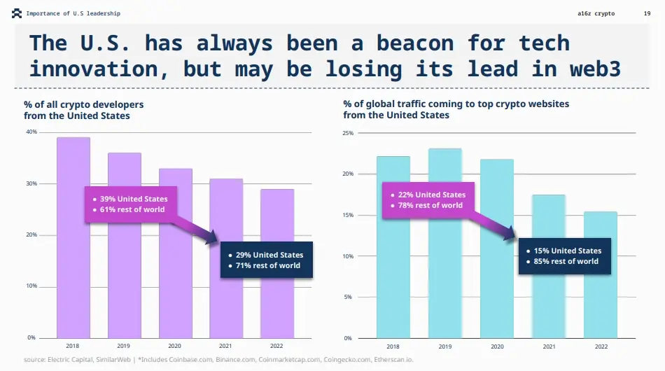 a16z interprets the development status, business boundaries and regulatory innovation of Web3