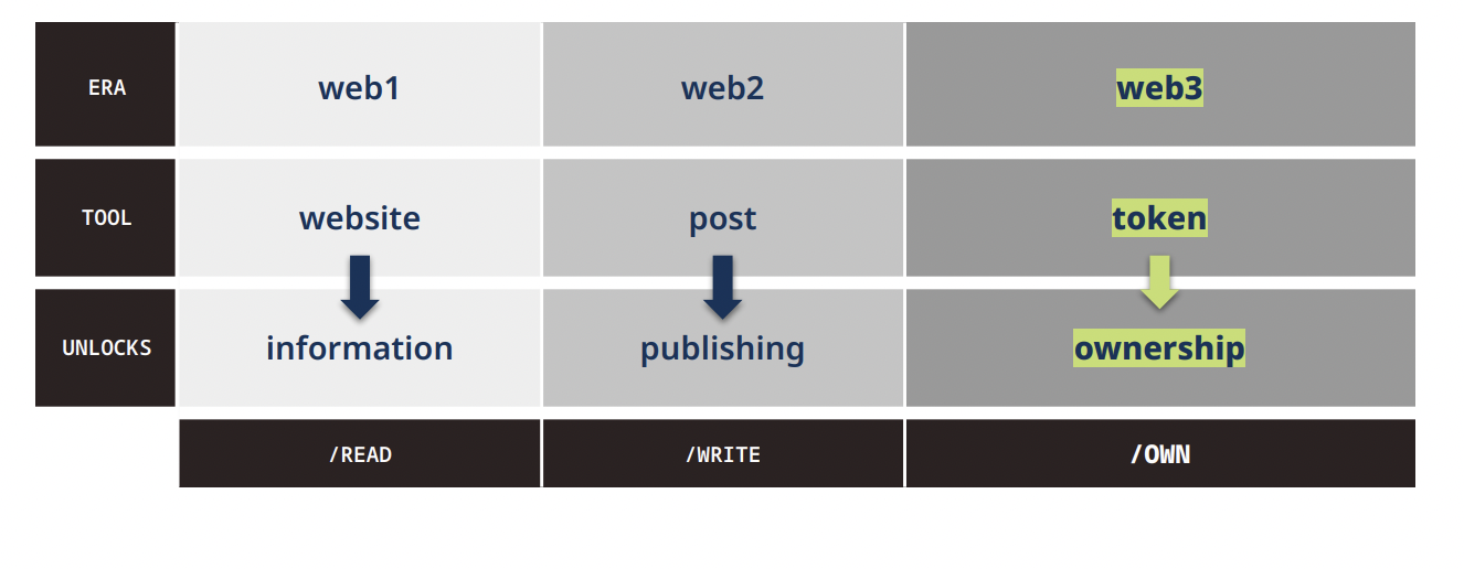 a16z interprets the development status, business boundaries and regulatory innovation of Web3