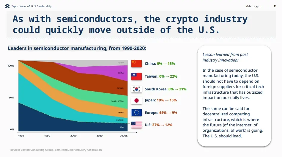 a16z interprets the development status, business boundaries and regulatory innovation of Web3