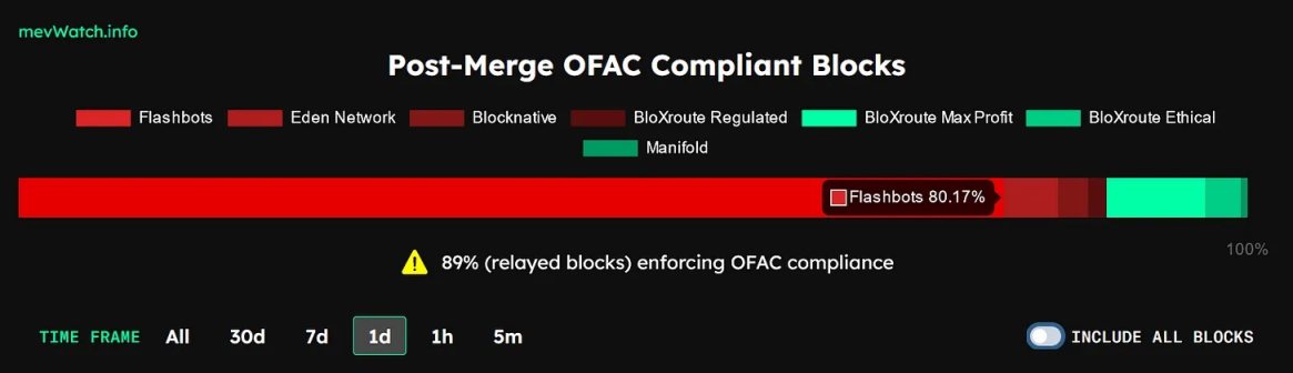 Bankless：以太坊面臨的審查威脅與解決方案