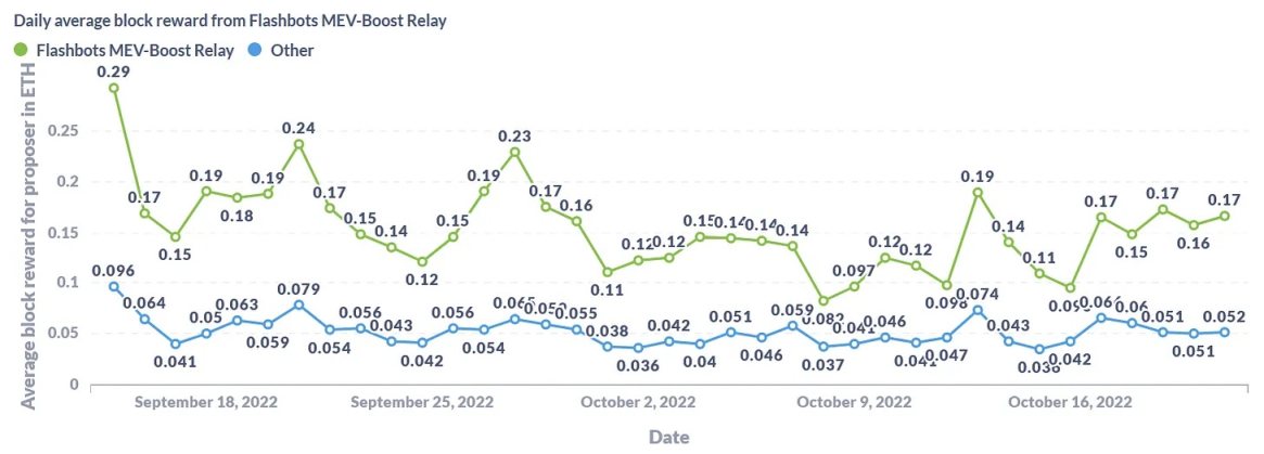 Bankless：以太坊面臨的審查威脅與解決方案