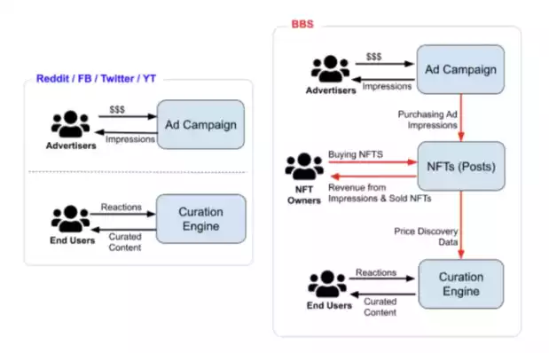 盤點15個由常見Web2項目演變而來的Web3項目