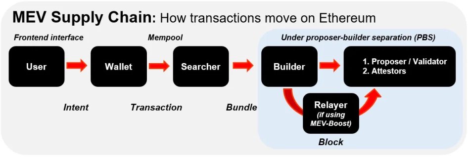 Bankless：以太坊面臨的審查威脅與解決方案