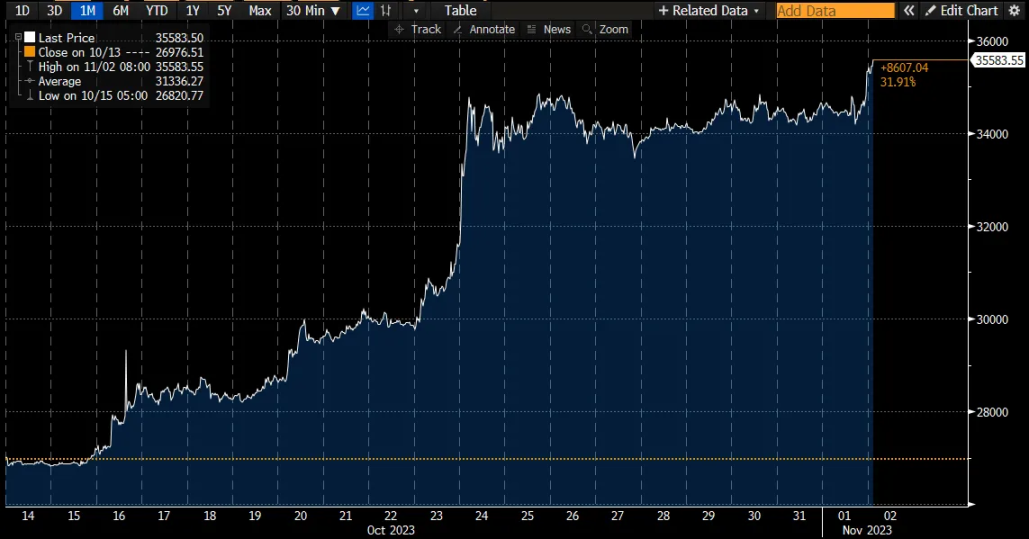 PSE Trading宏觀時評：FOMC後風險情緒高漲，比特幣依然看多