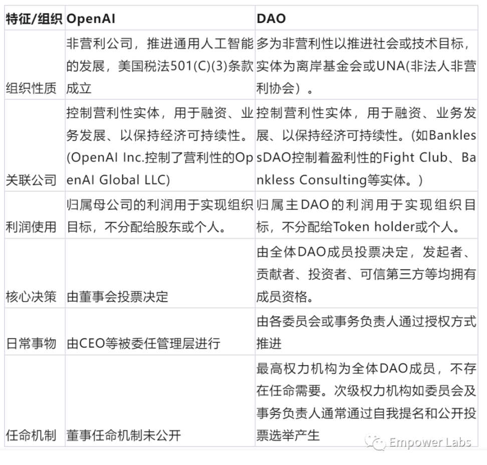 观点：如果OpenAI是个DAO ，能避免这场治理闹剧吗？