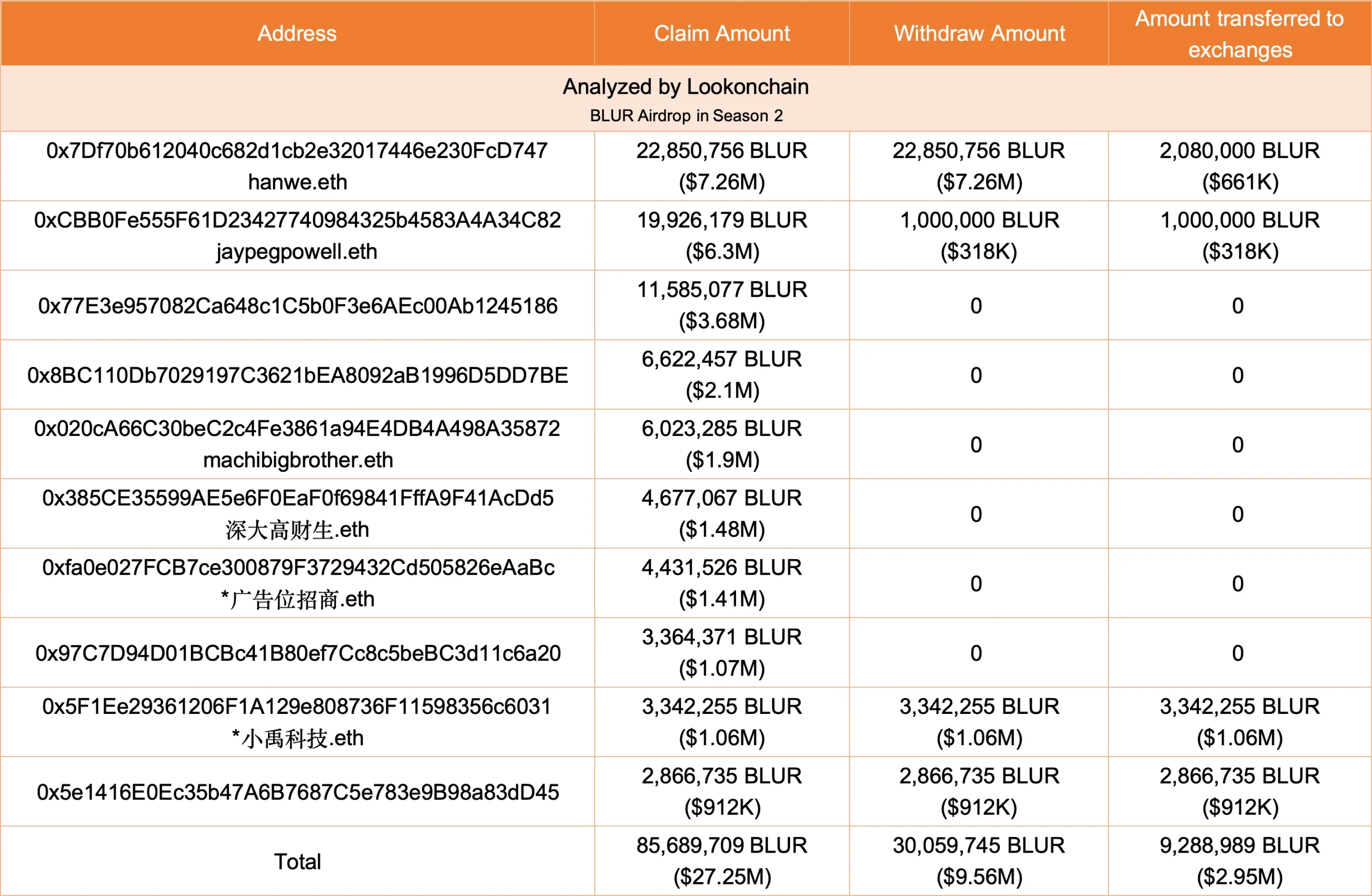 有人歡喜有人憂，Blur第2季空投申領後社區情緒分化