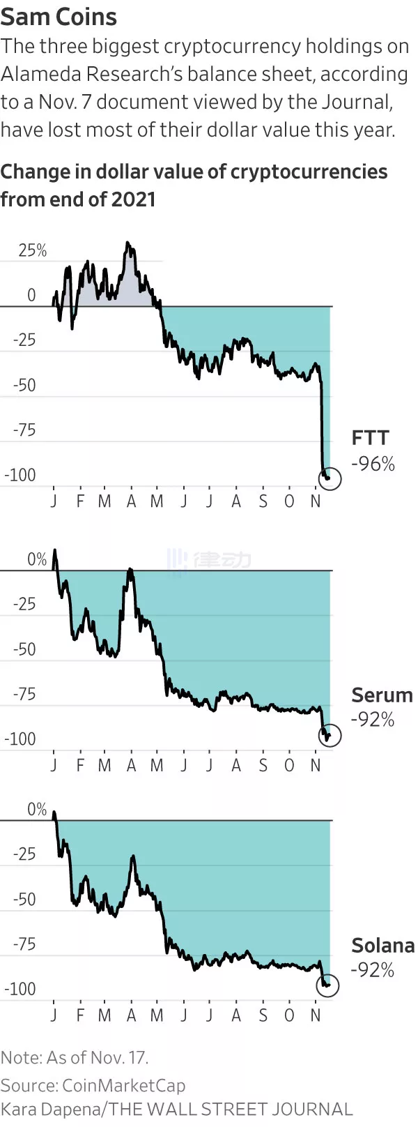 华尔街日报谈FTX溃败：金玉其外，败絮其中
