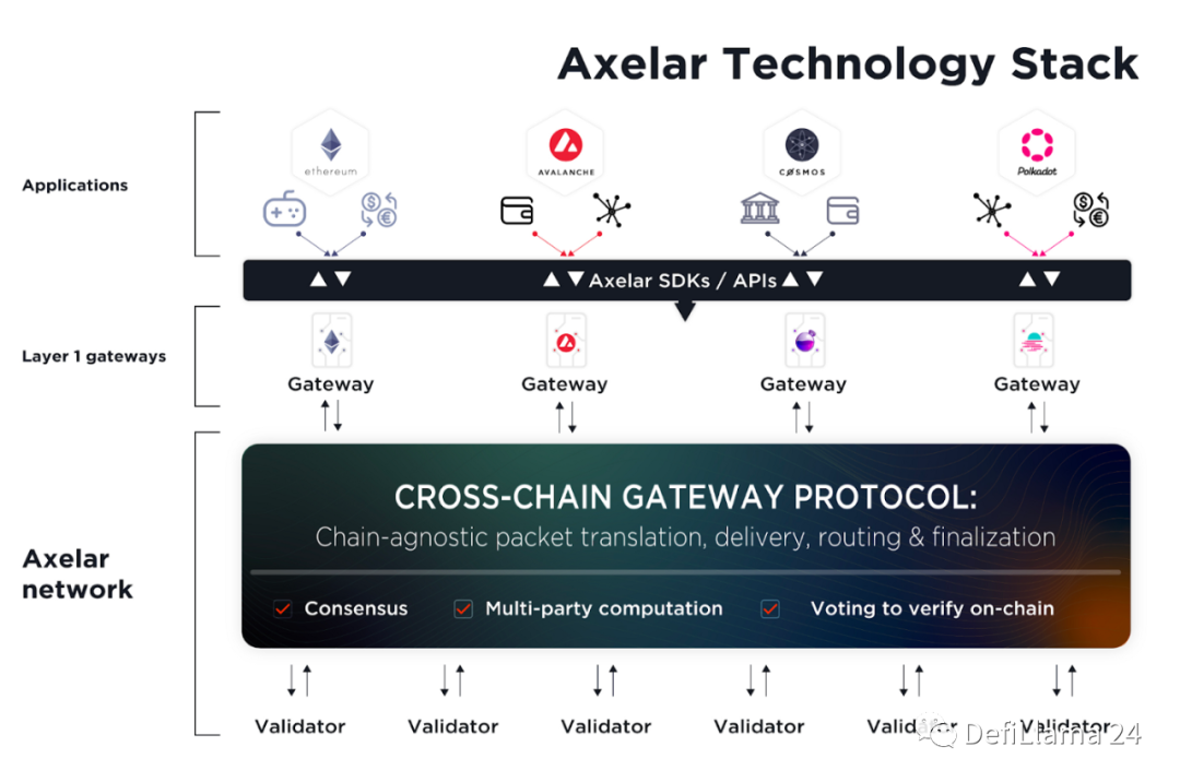 跨链通信协议Axelar：区块链全球化的受益者