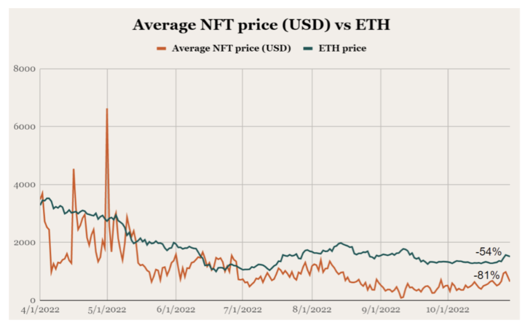ConsenSys：NFT价格遭受“双重暴击”，各交易市场竞争升温