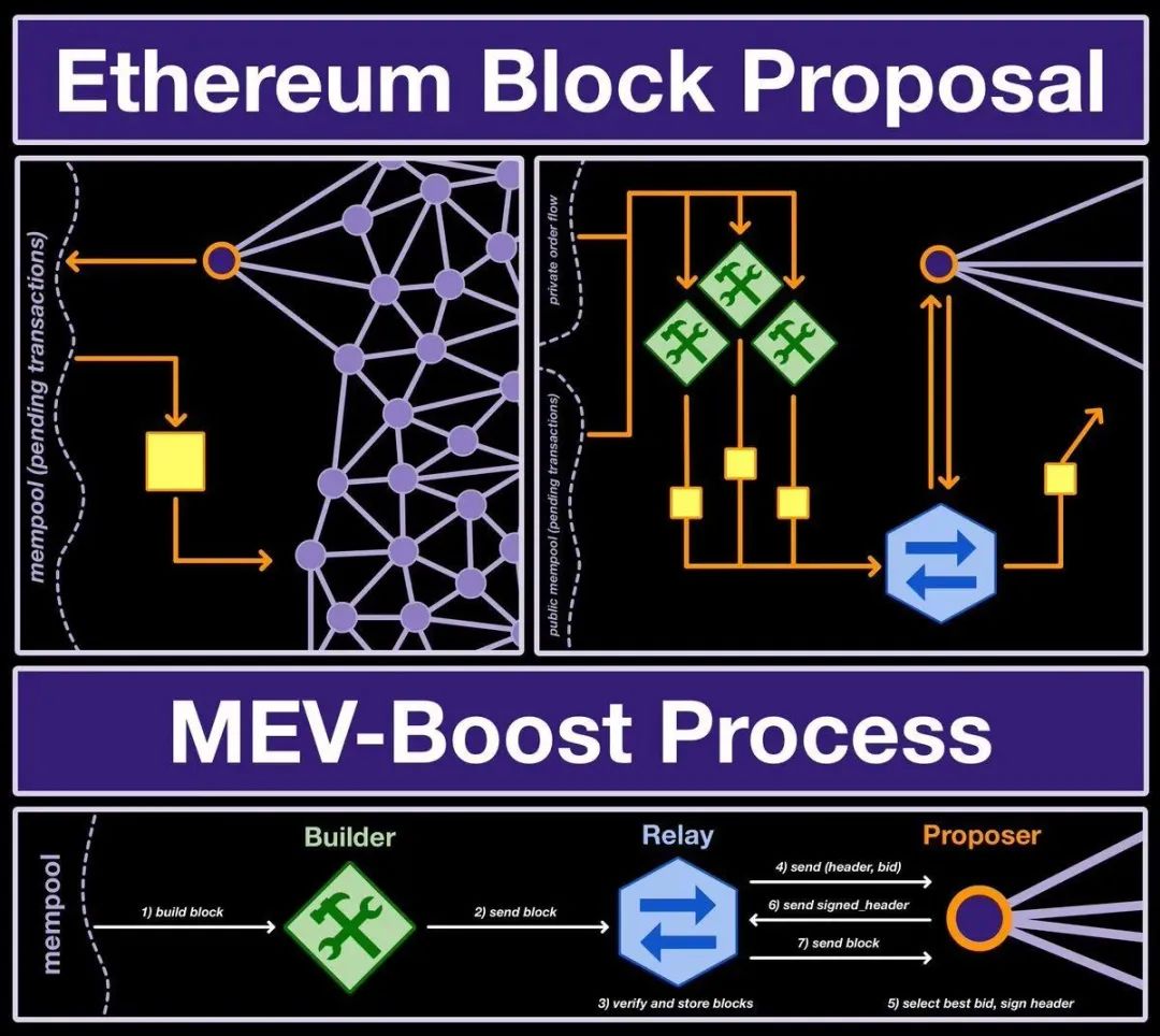 以太坊的两个基础：区块提议和MEV-Boost的重要性及解决方案-iNFTnews