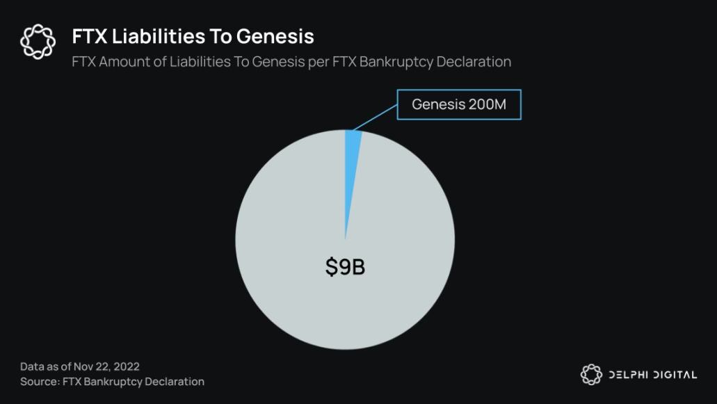 Delphi Digital：20張圖表梳理加密雷曼事件脈絡