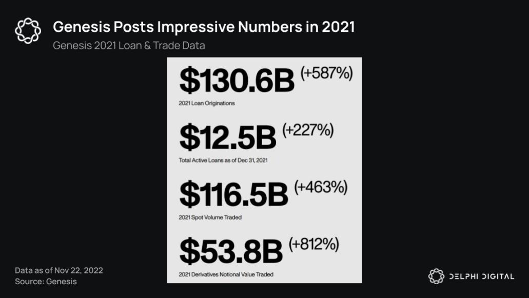 Delphi Digital：20張圖表梳理加密雷曼事件脈絡