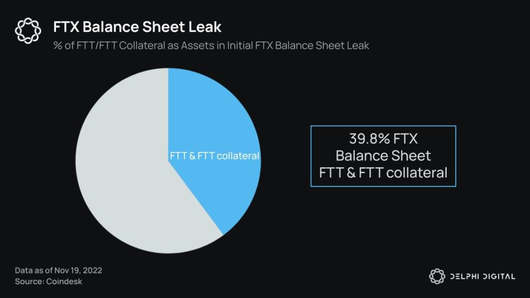 Delphi Digital：20張圖表梳理加密雷曼事件脈絡