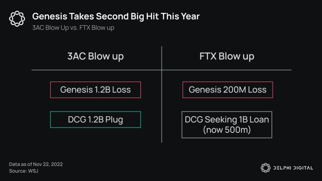 Delphi Digital：20張圖表梳理加密雷曼事件脈絡