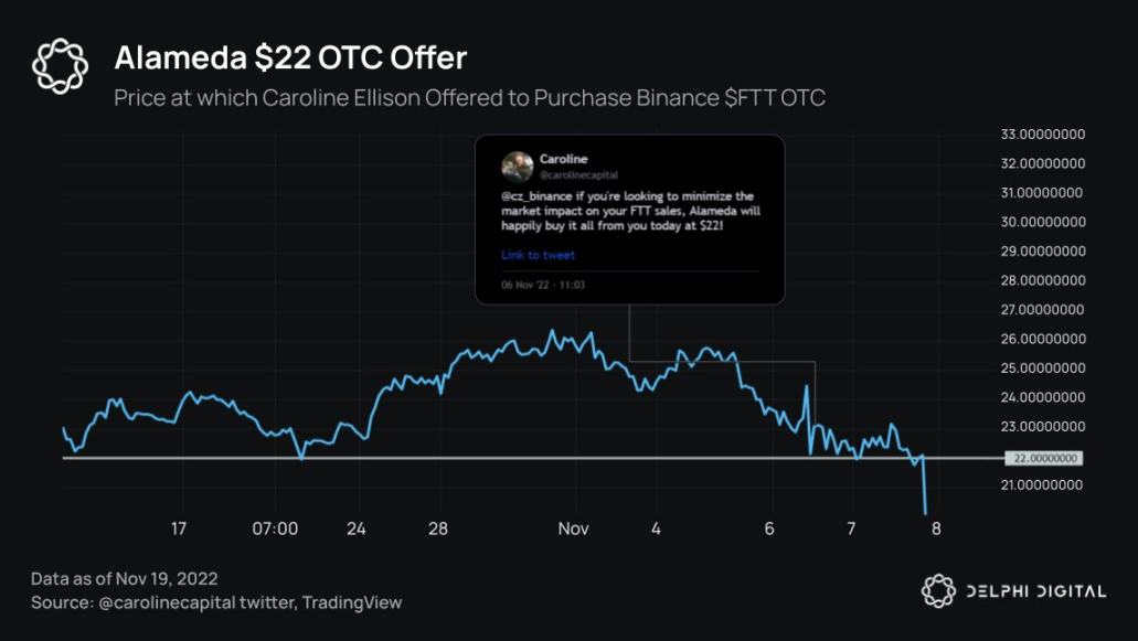 Delphi Digital：20張圖表梳理加密雷曼事件脈絡