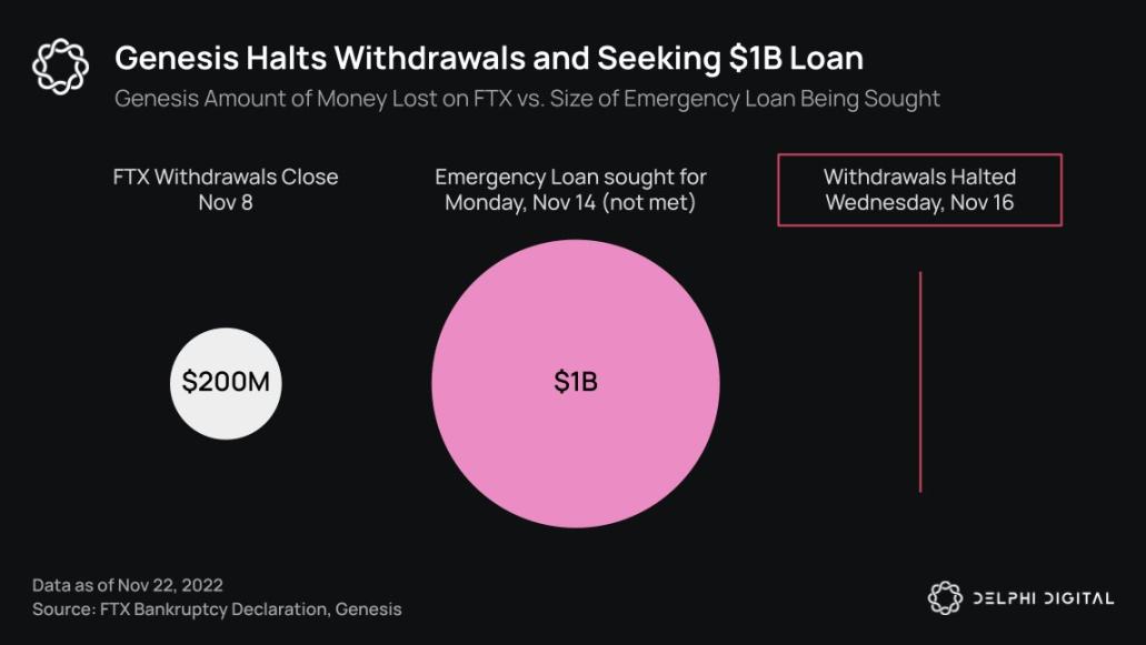 Delphi Digital：20張圖表梳理加密雷曼事件脈絡