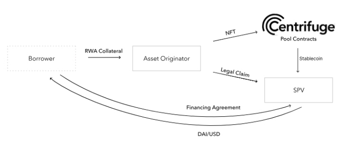 深度解析去中心化资产融资协议Centrifuge