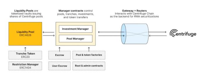 深度解析去中心化资产融资协议Centrifuge