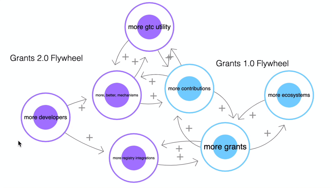 Gitcoin Grant 2.0：從社交體到信任體，如何成為“Web3種子”的希望土壤？