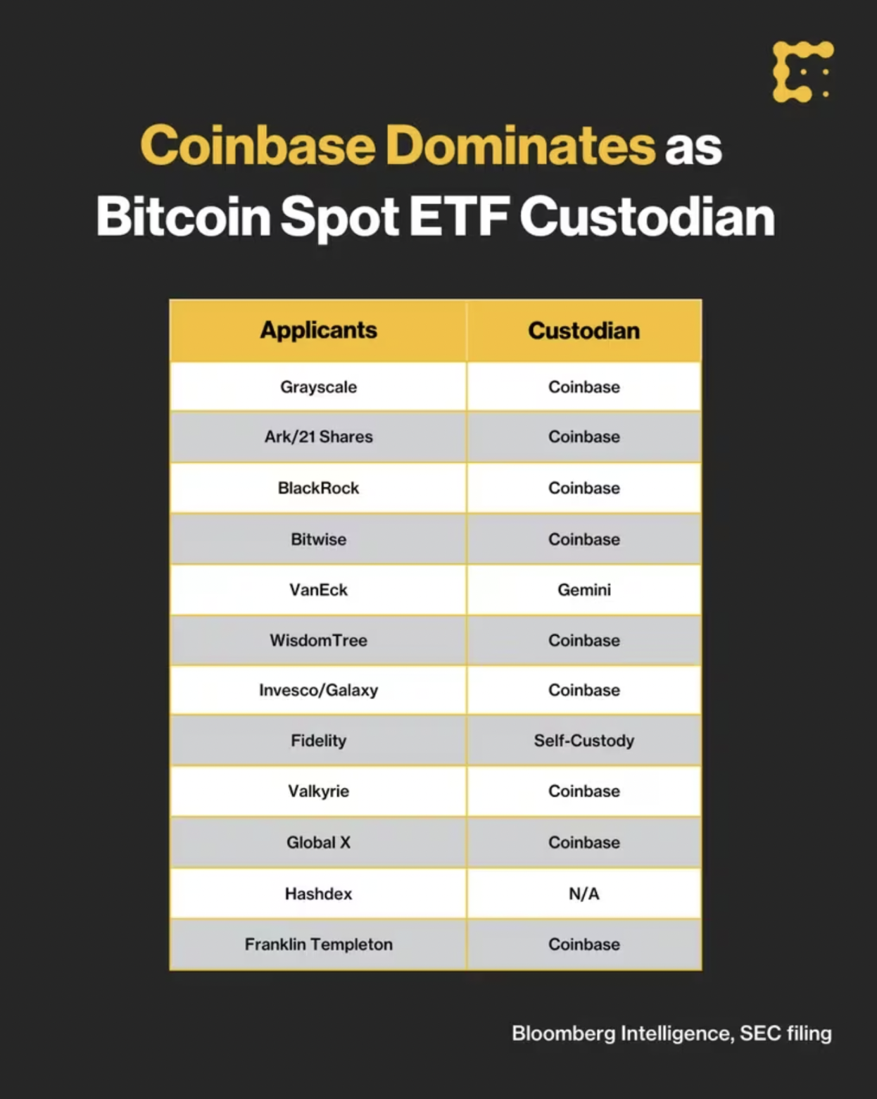 壟斷加密託管，Coinbase將成比特幣ETF時代最終贏家？