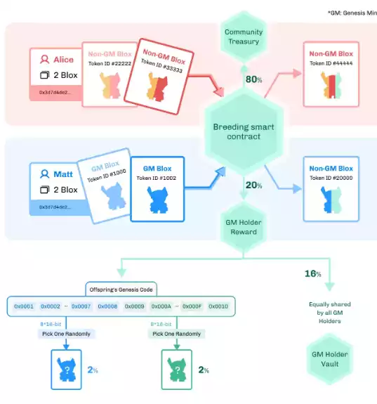 浅析链游RogueBlox：插上新技术的翅膀，将Roguelike玩法带入Web3