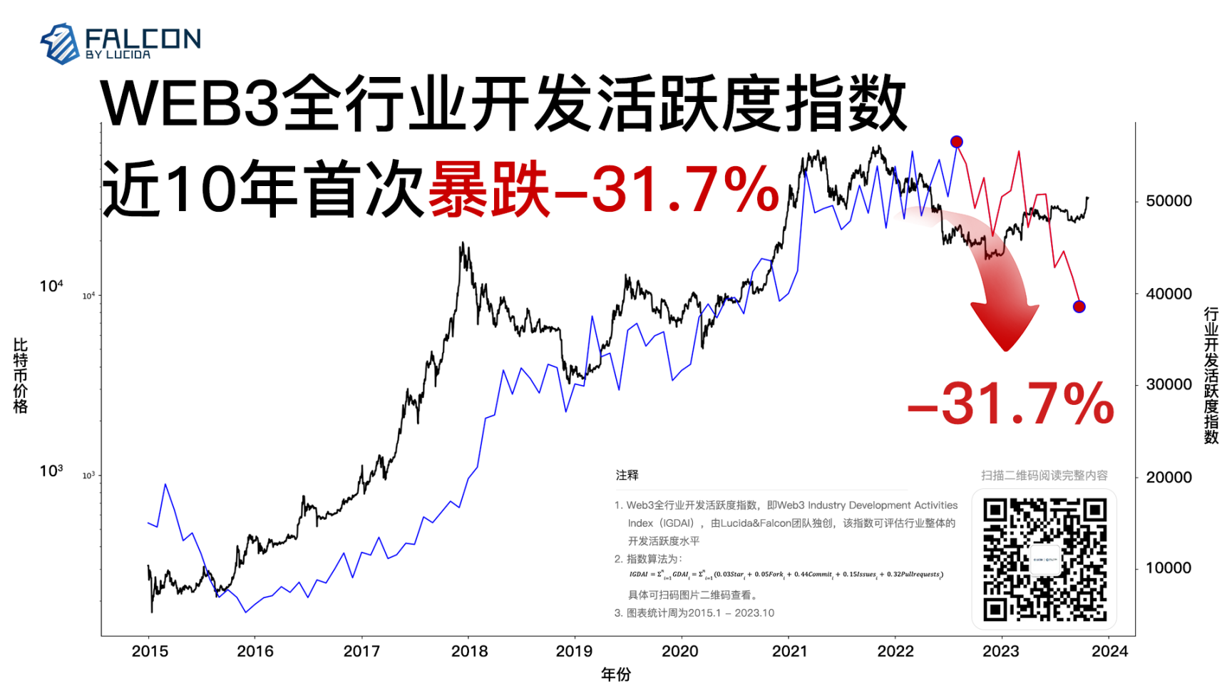 數學方法分析加密領域的「玄學問題」：幣價上漲與科技升級，誰驅動了誰？