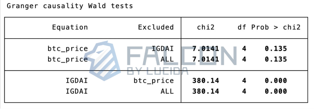 数学方法分析加密领域的“玄学问题”：币价上涨与技术升级，谁驱动了谁？