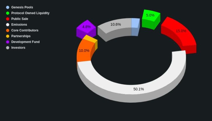 Starknet发币在即，哪些 DeFi 协议值得重点交互？