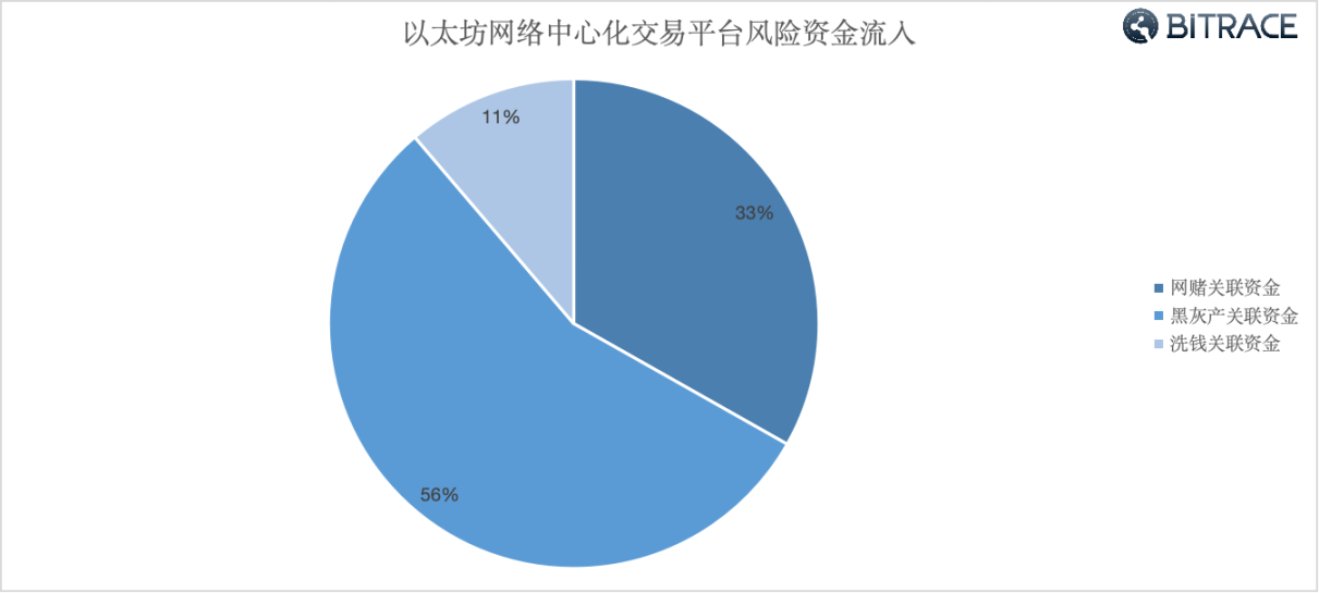 万字起底Web3黑色产业链：技术手法、利用规模及安全威胁