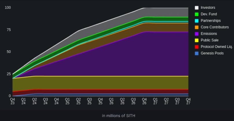 Starknet发币在即，哪些 DeFi 协议值得重点交互？