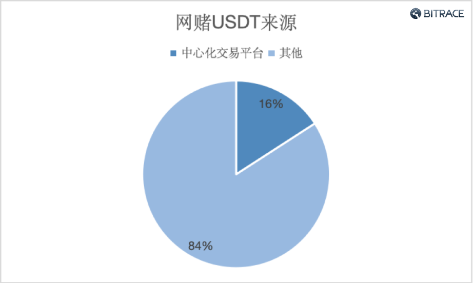 万字起底Web3黑色产业链：技术手法、利用规模及安全威胁