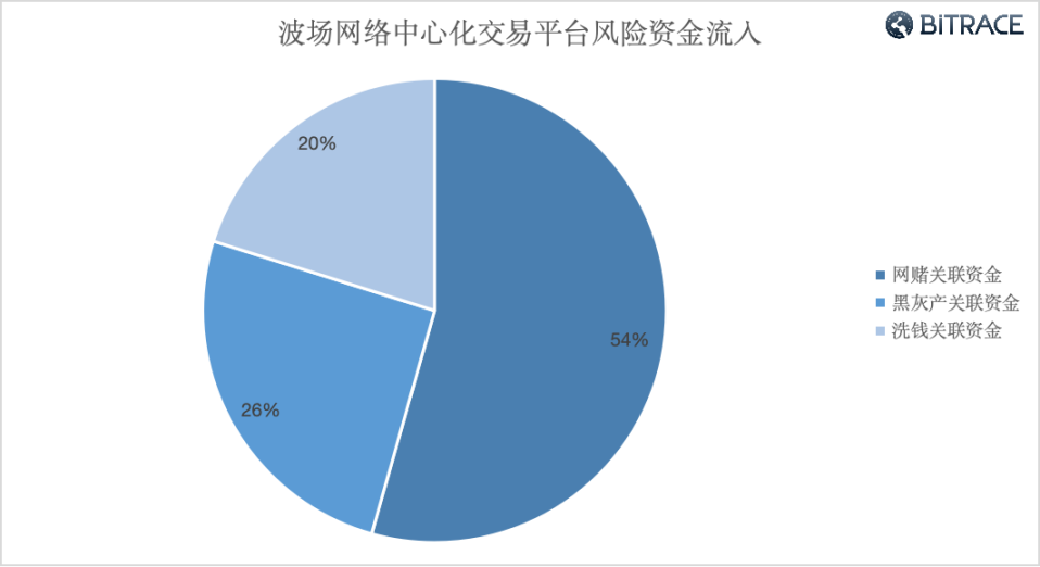 万字起底Web3黑色产业链：技术手法、利用规模及安全威胁