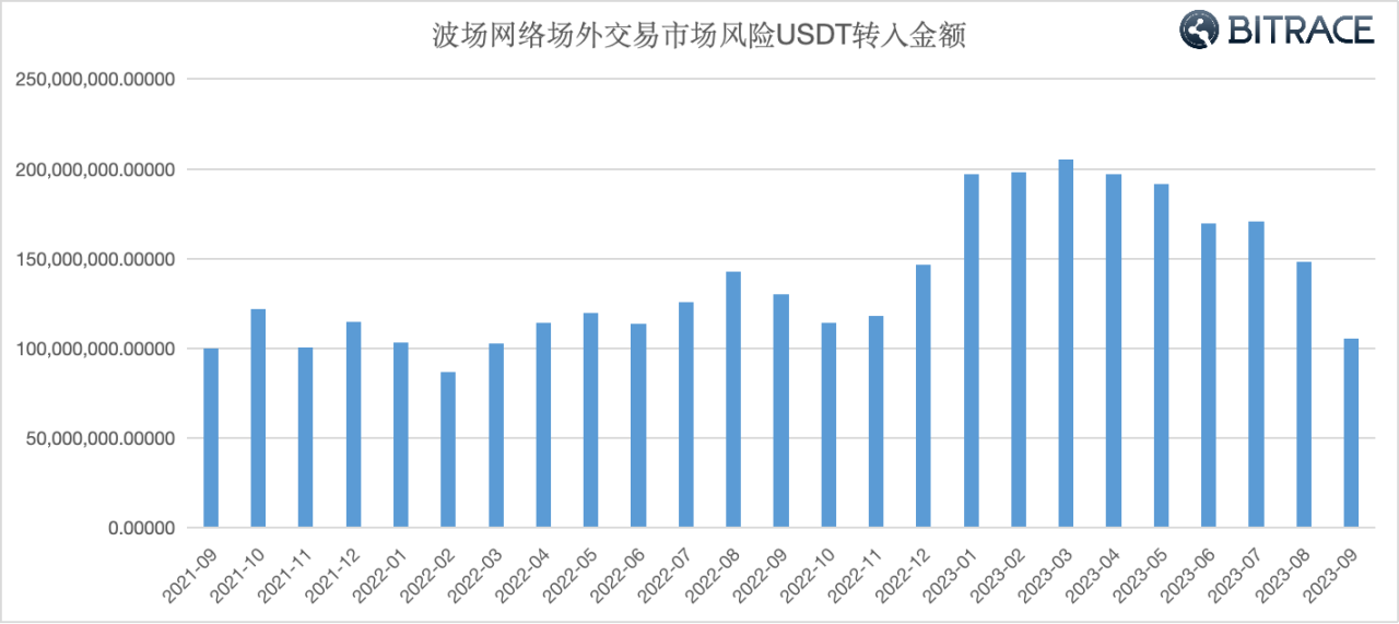 万字起底Web3黑色产业链：技术手法、利用规模及安全威胁