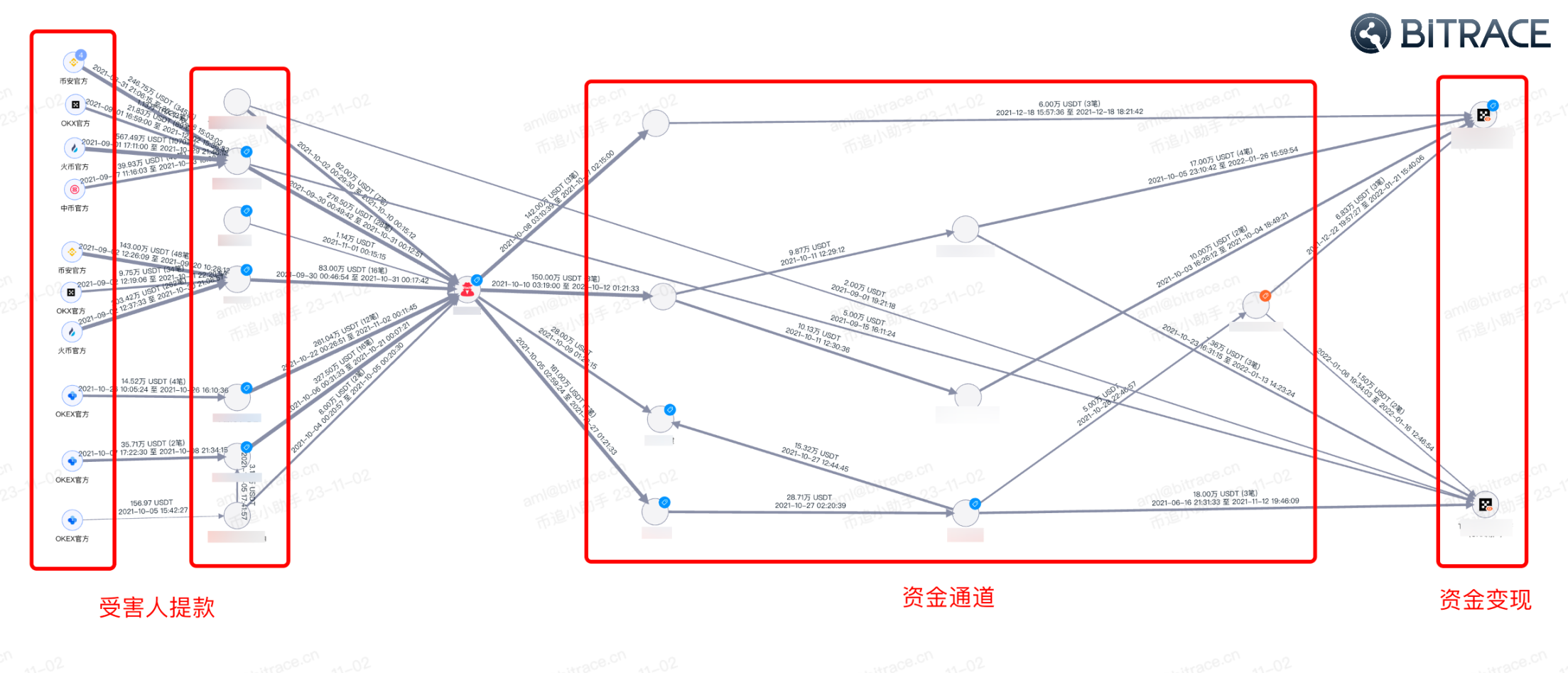 万字起底Web3黑色产业链：技术手法、利用规模及安全威胁