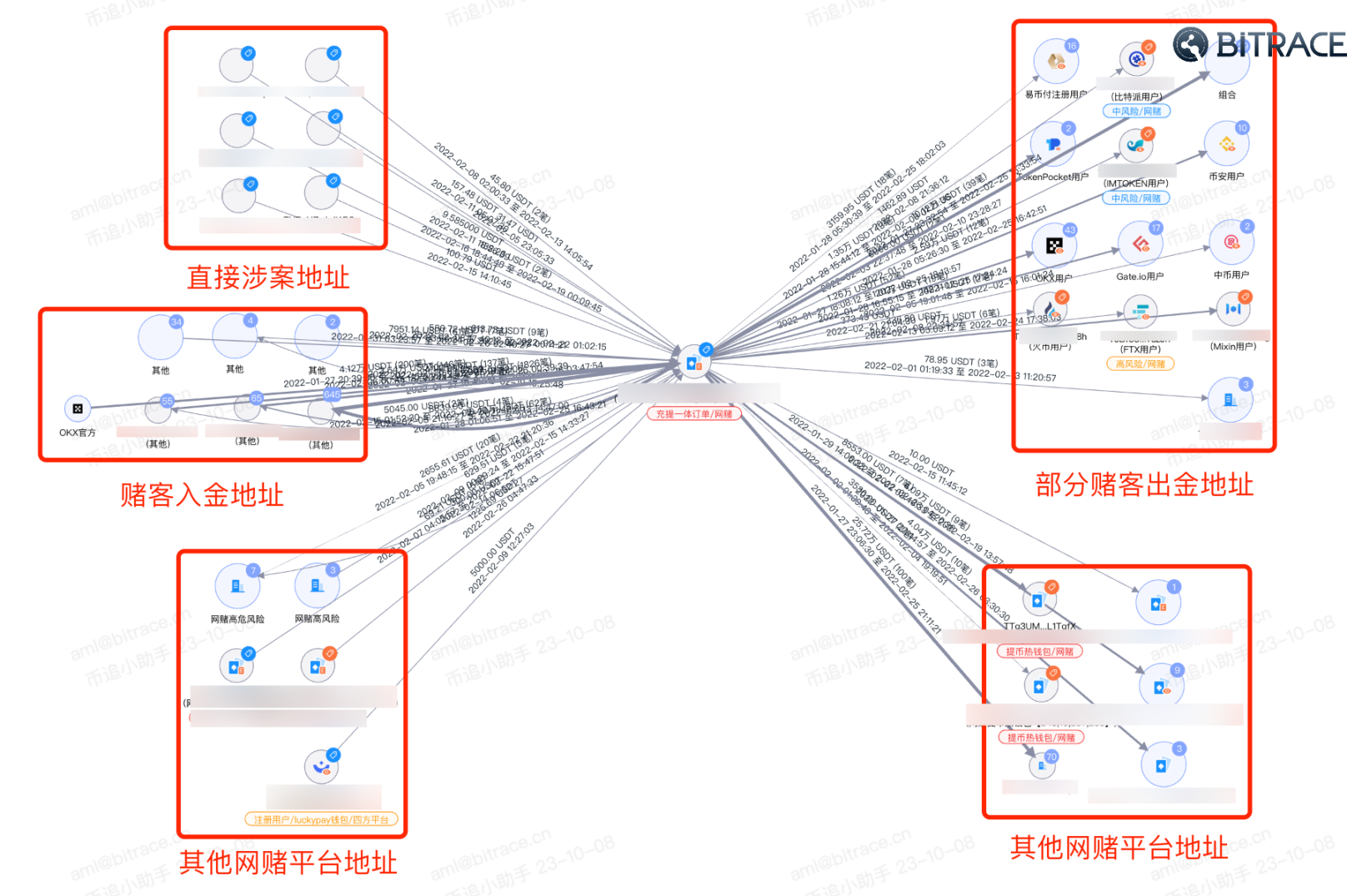 万字起底Web3黑色产业链：技术手法、利用规模及安全威胁