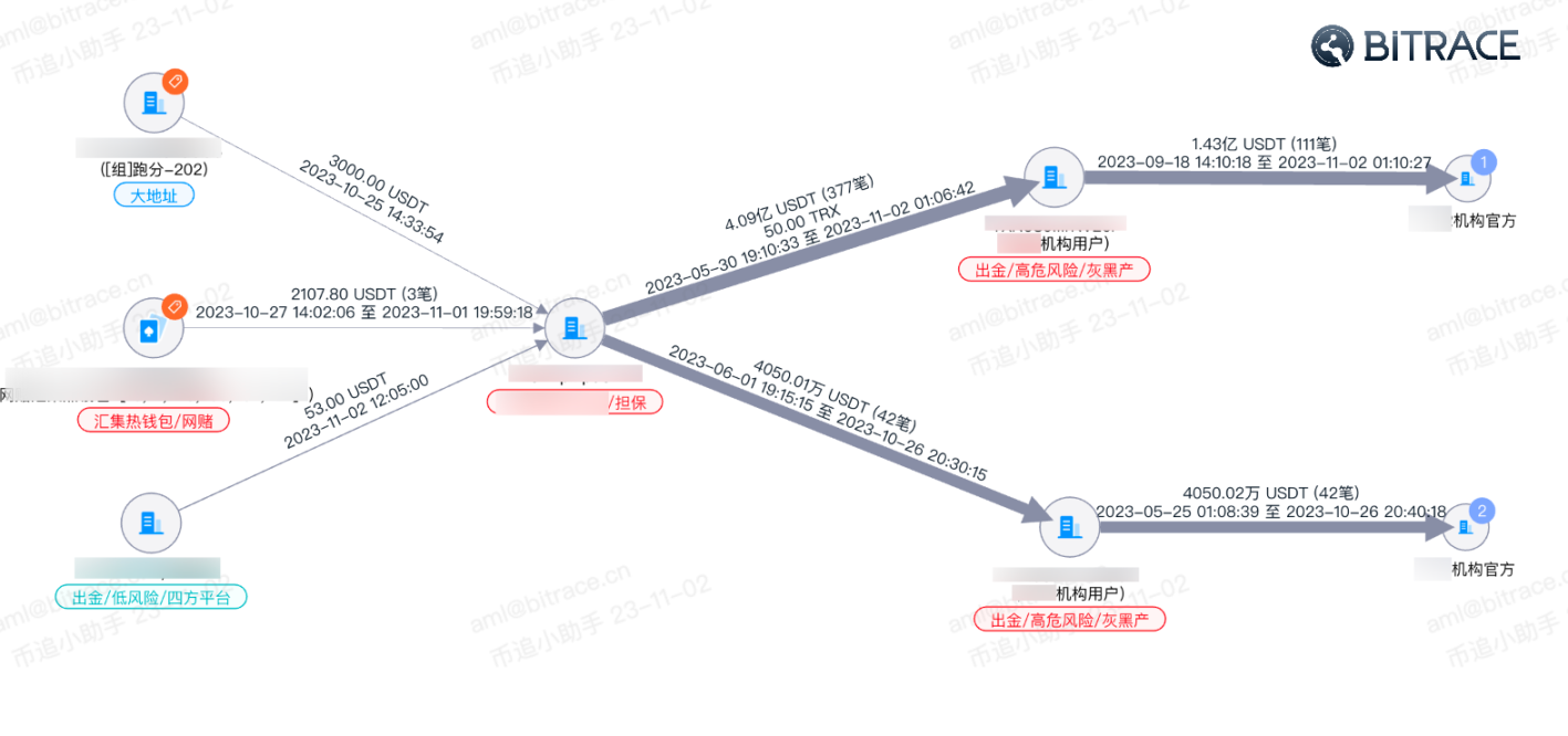 万字起底Web3黑色产业链：技术手法、利用规模及安全威胁