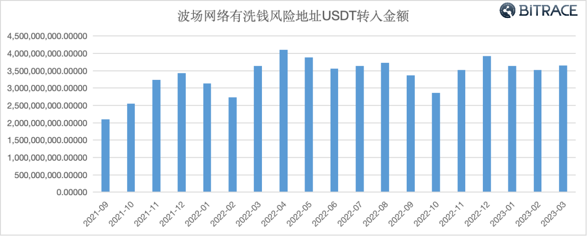 万字起底Web3黑色产业链：技术手法、利用规模及安全威胁