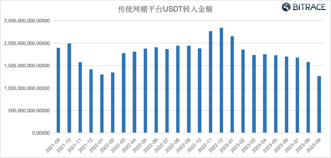 万字起底Web3黑色产业链：技术手法、利用规模及安全威胁