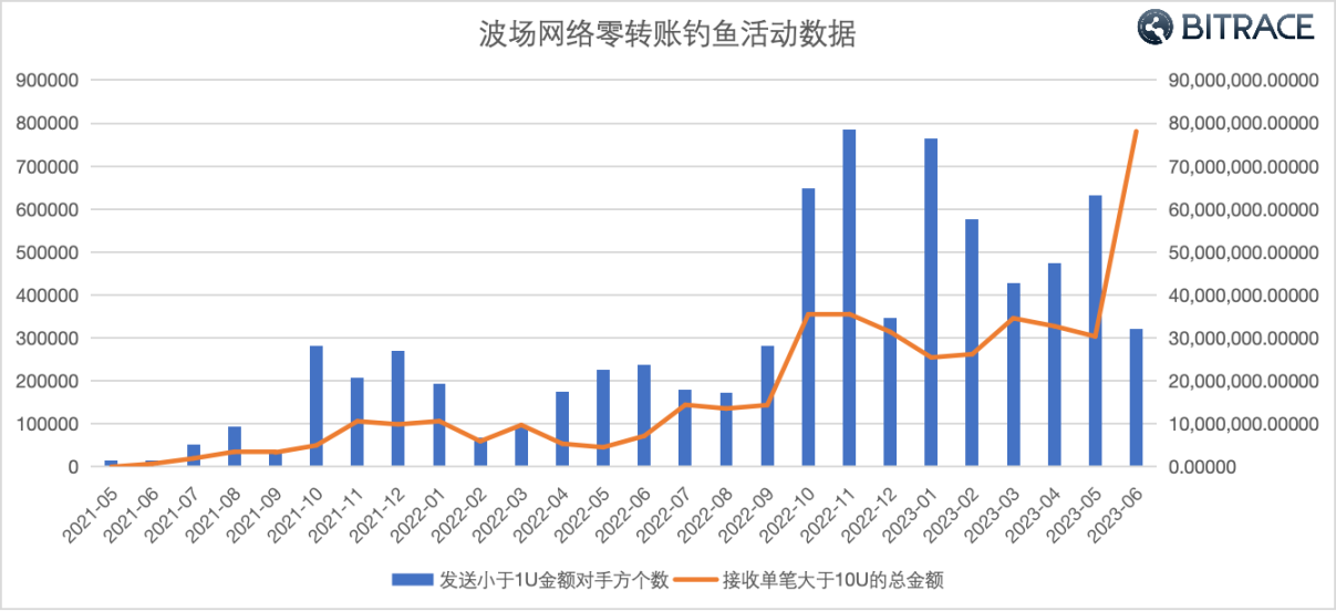 万字起底Web3黑色产业链：技术手法、利用规模及安全威胁