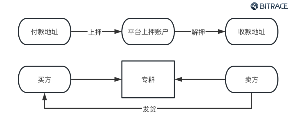 万字起底Web3黑色产业链：技术手法、利用规模及安全威胁