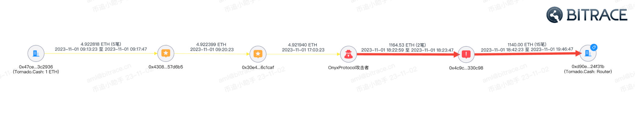 万字起底Web3黑色产业链：技术手法、利用规模及安全威胁