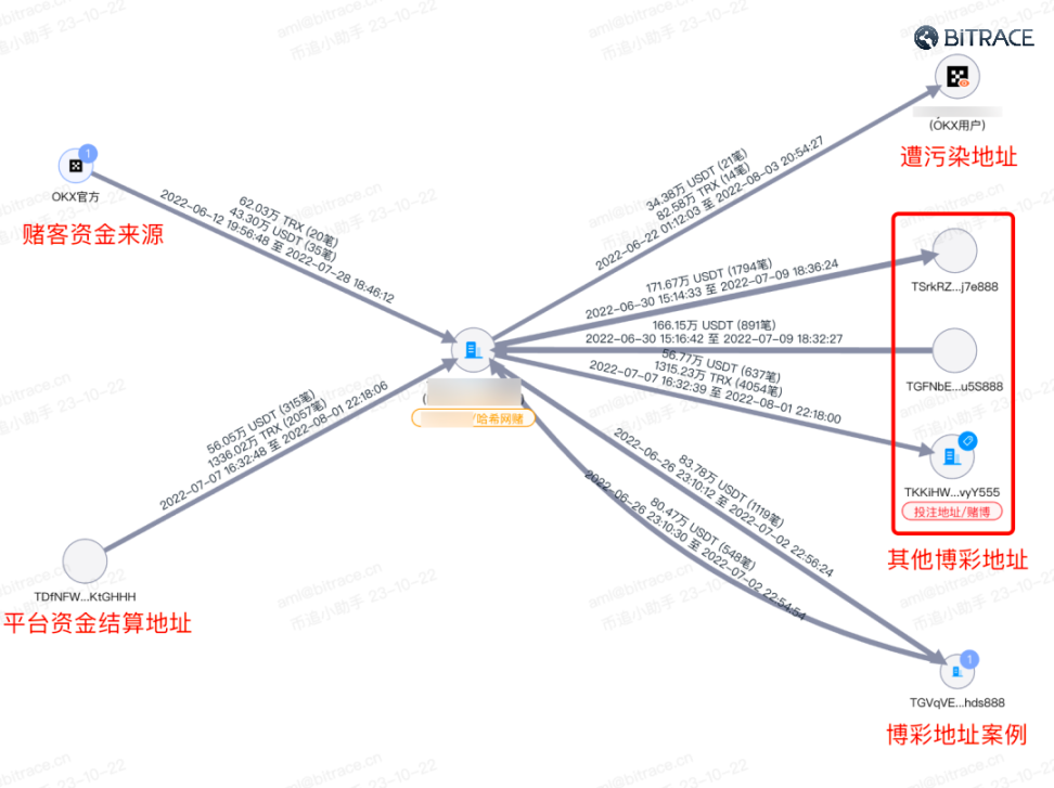 万字起底Web3黑色产业链：技术手法、利用规模及安全威胁